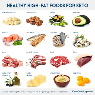 Complete Keto Diet Food List: What to Eat and Avoid on a Low-Carb Diet