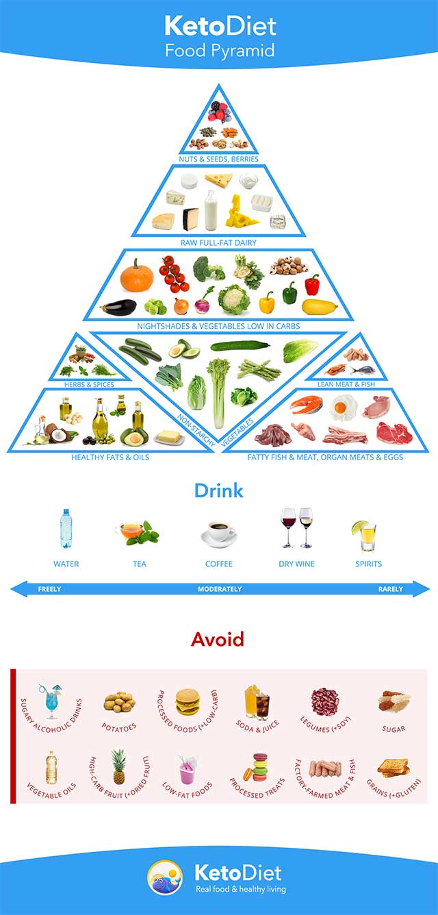 Ketogenic Food Pyramid